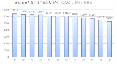 生肖出生率|六轮生肖年的合计出生人口对比：龙年出生人口确实是最多